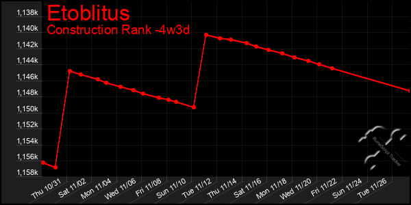 Last 31 Days Graph of Etoblitus