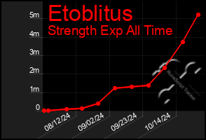 Total Graph of Etoblitus