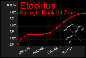 Total Graph of Etoblitus