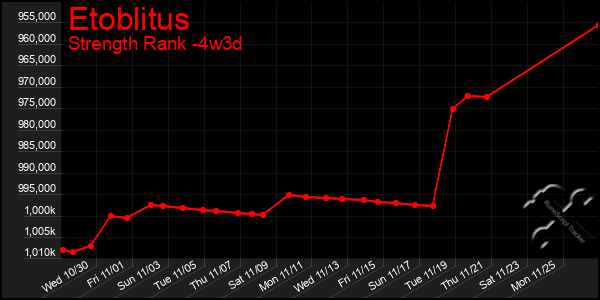 Last 31 Days Graph of Etoblitus