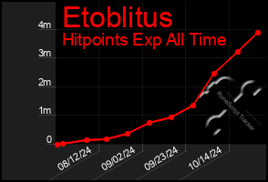 Total Graph of Etoblitus