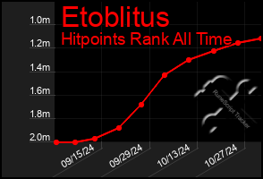 Total Graph of Etoblitus