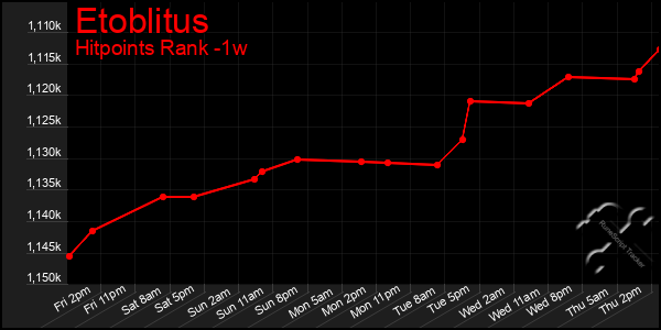 Last 7 Days Graph of Etoblitus