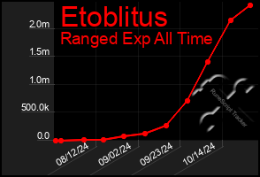 Total Graph of Etoblitus