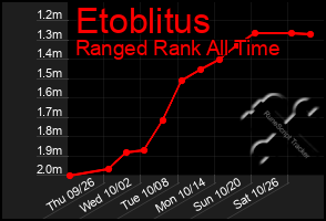 Total Graph of Etoblitus