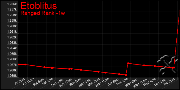 Last 7 Days Graph of Etoblitus