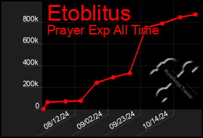 Total Graph of Etoblitus