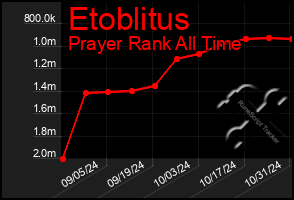 Total Graph of Etoblitus