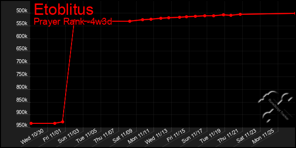 Last 31 Days Graph of Etoblitus