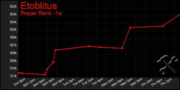 Last 7 Days Graph of Etoblitus