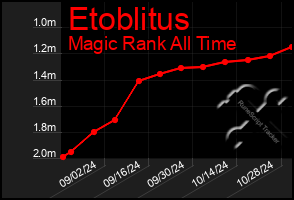 Total Graph of Etoblitus