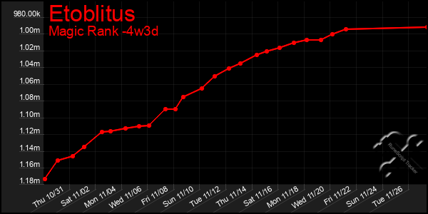 Last 31 Days Graph of Etoblitus