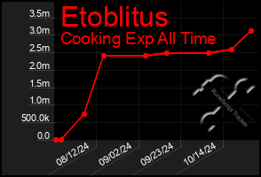 Total Graph of Etoblitus