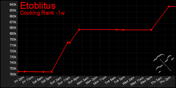 Last 7 Days Graph of Etoblitus