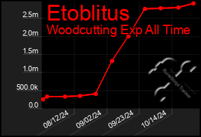 Total Graph of Etoblitus