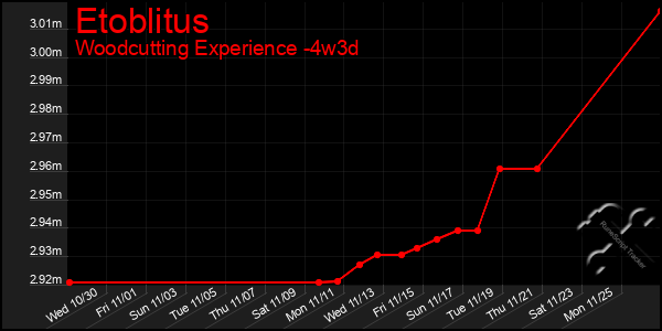 Last 31 Days Graph of Etoblitus