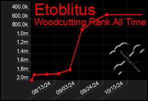 Total Graph of Etoblitus