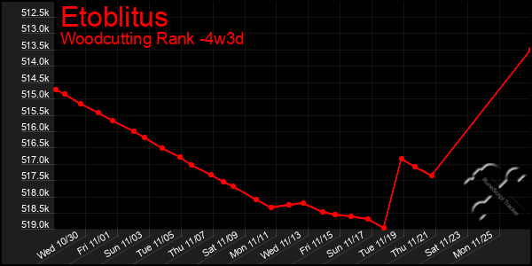 Last 31 Days Graph of Etoblitus