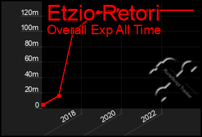 Total Graph of Etzio Retori