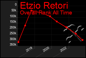 Total Graph of Etzio Retori