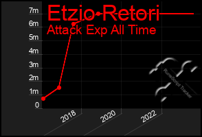 Total Graph of Etzio Retori