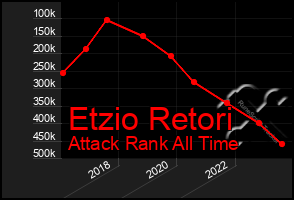 Total Graph of Etzio Retori