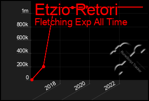 Total Graph of Etzio Retori
