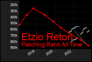 Total Graph of Etzio Retori