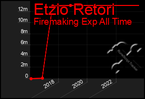 Total Graph of Etzio Retori