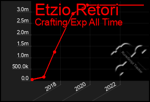 Total Graph of Etzio Retori