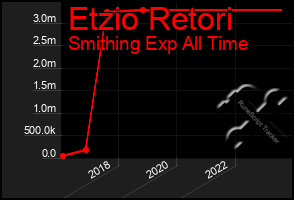 Total Graph of Etzio Retori