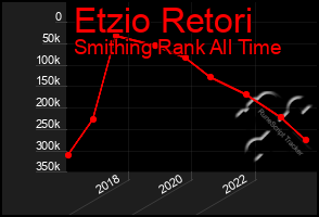 Total Graph of Etzio Retori