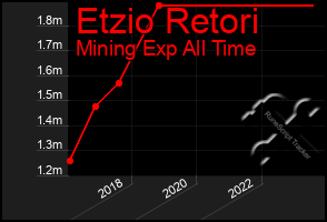 Total Graph of Etzio Retori