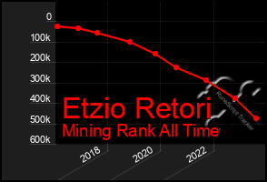 Total Graph of Etzio Retori