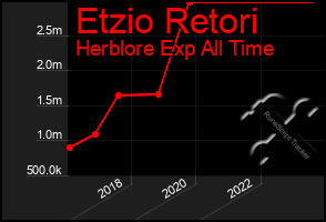 Total Graph of Etzio Retori