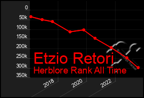 Total Graph of Etzio Retori