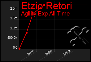 Total Graph of Etzio Retori