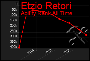 Total Graph of Etzio Retori