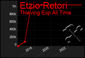 Total Graph of Etzio Retori