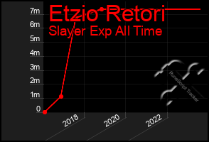 Total Graph of Etzio Retori