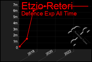 Total Graph of Etzio Retori