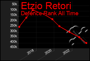 Total Graph of Etzio Retori