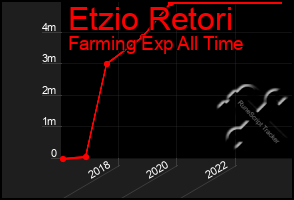 Total Graph of Etzio Retori