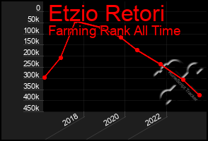 Total Graph of Etzio Retori