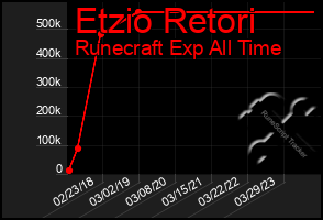 Total Graph of Etzio Retori