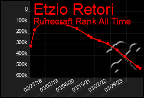 Total Graph of Etzio Retori