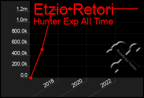 Total Graph of Etzio Retori