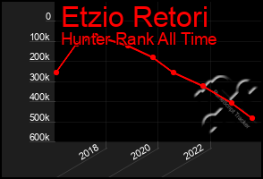 Total Graph of Etzio Retori