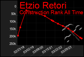 Total Graph of Etzio Retori