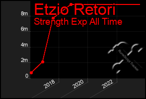 Total Graph of Etzio Retori